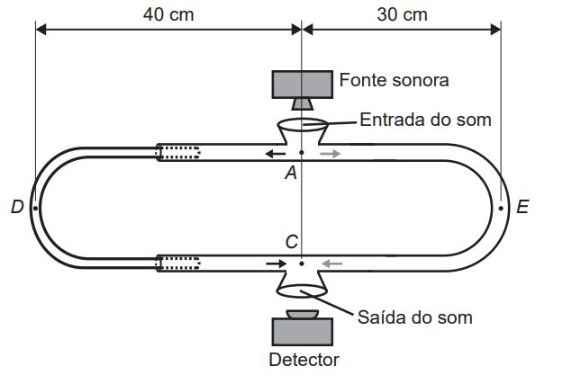 O trombone de Quincke é um dispositivo experimental... Enem 2017